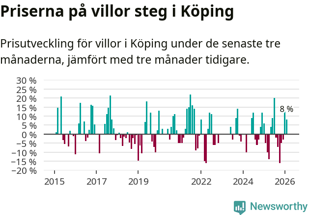 Graf: Prisutveckling för villor i Köpings kommun