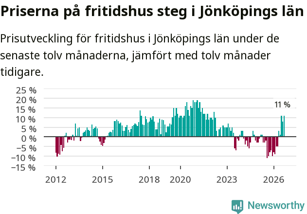 Graf: Prisutveckling för fritidshus i Jönköpings län