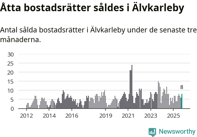 Graf: Antal sålda bostadsrätter i Älvkarleby kommun