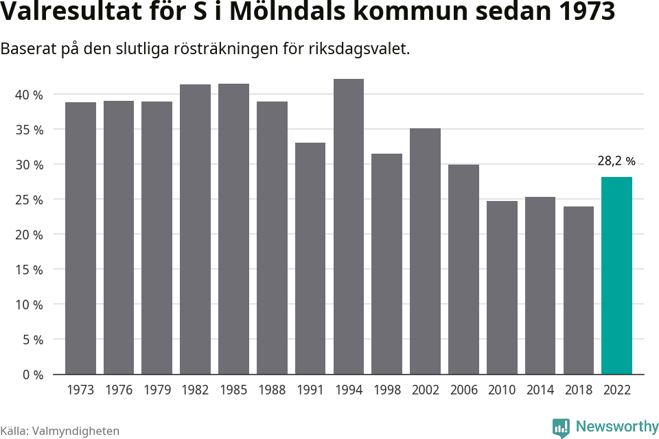 Socialdemokraternas resultat över tid