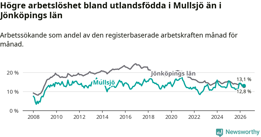 Graf: Arbetslöshet bland utrikesfödda i Mullsjö kommun och Jönköpings län