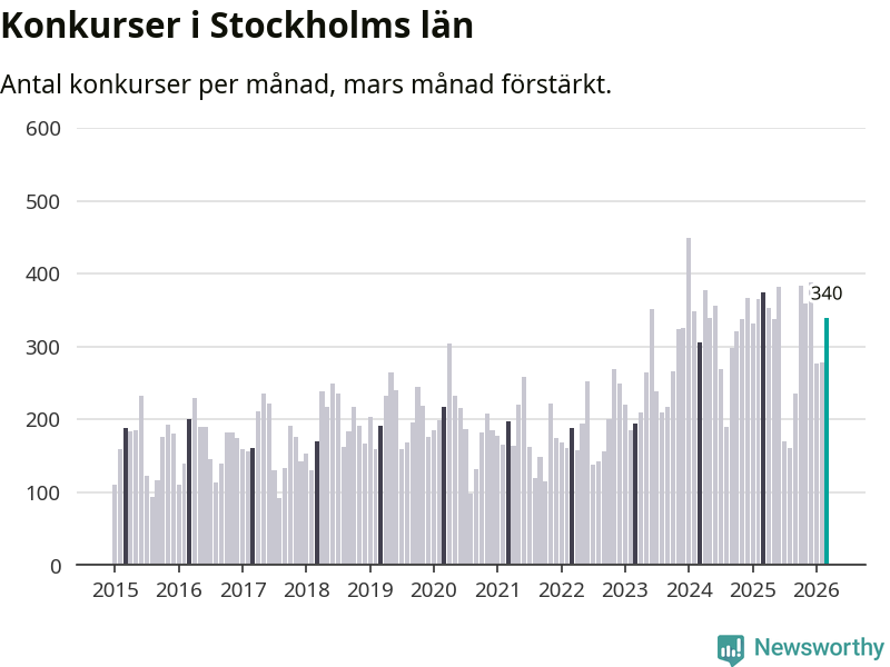 Graf: Antal konkurser per månad i Stockholms län