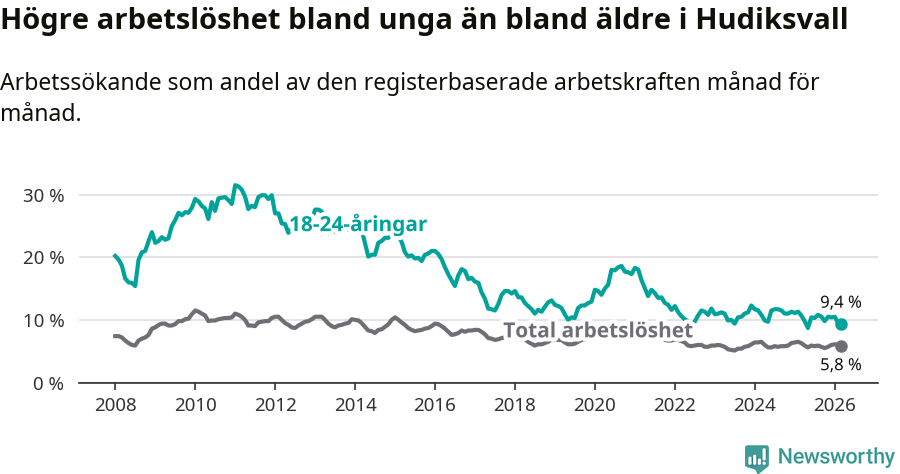 Graf: Skillnad i arbetslöshet mellan unga och hela befolkningen i Hudiksvalls kommun