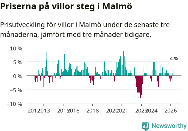 Graf: Prisutveckling för villor i Malmö kommun