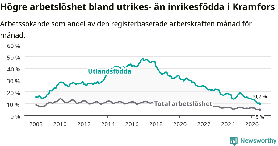 Graf: Skillnad i arbetslöshet mellan utrikesfödda och hela befolkningen i Kramfors kommun