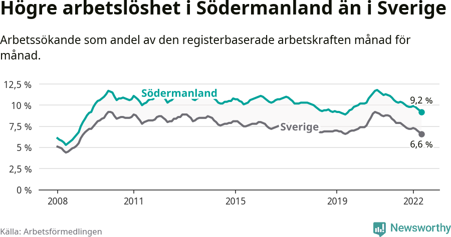 Graf: Arbetslöshet i Södermanlands län och Sverige