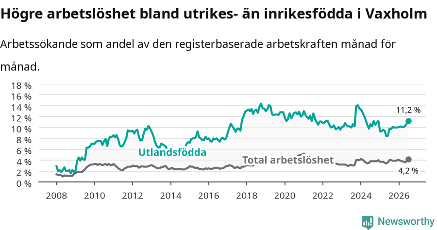 Graf: Skillnad i arbetslöshet mellan utrikesfödda och hela befolkningen i Vaxholms kommun
