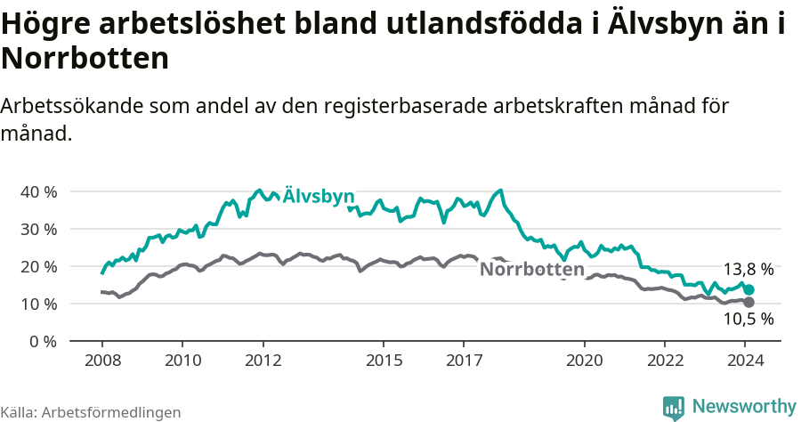 Graf: Arbetslöshet bland utrikesfödda i Älvsbyns kommun och Norrbottens län