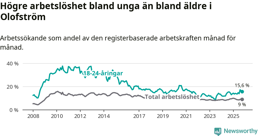 Graf: Skillnad i arbetslöshet mellan unga och hela befolkningen i Olofströms kommun
