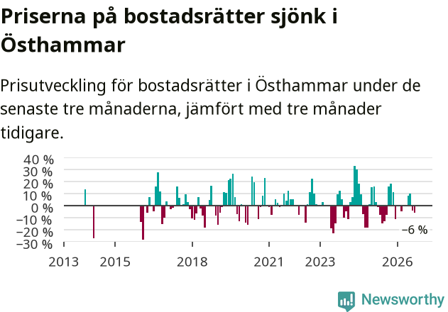 Graf: Prisutveckling för bostadsrätter i Östhammars kommun