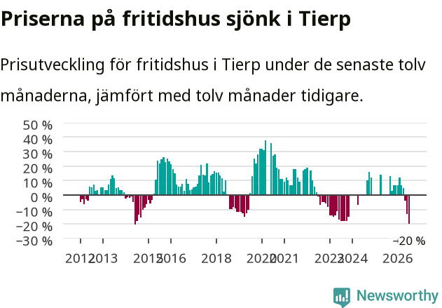 Graf: Prisutveckling för fritidshus i Tierps kommun
