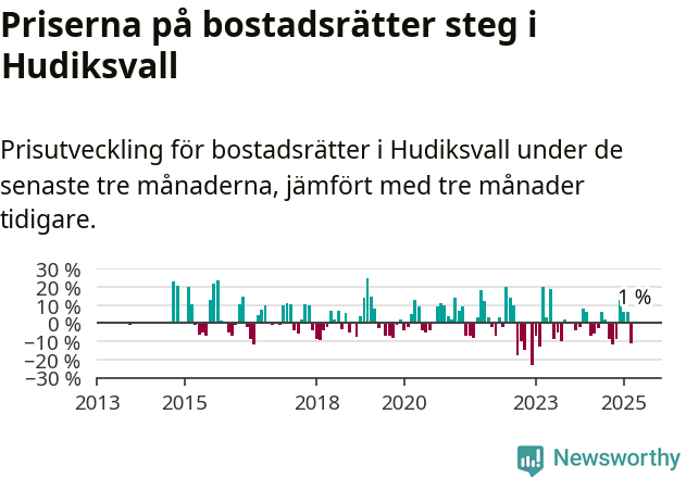 Graf: Prisutveckling för bostadsrätter i Hudiksvalls kommun