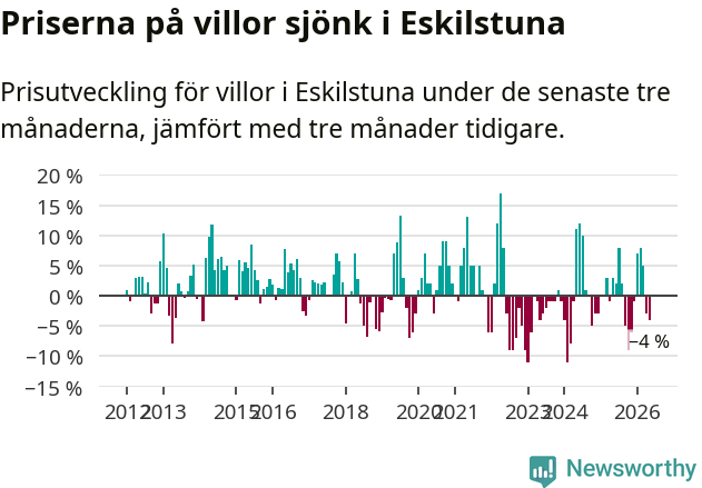 Graf: Prisutveckling för villor i Eskilstuna kommun