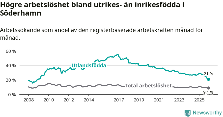 Graf: Skillnad i arbetslöshet mellan utrikesfödda och hela befolkningen i Söderhamns kommun
