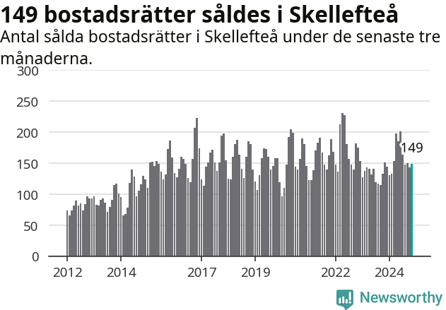 Graf: Antal sålda bostadsrätter i Skellefteå kommun