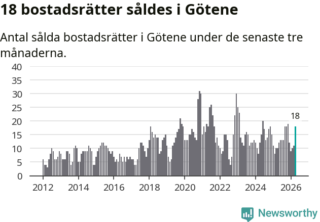 Graf: Antal sålda bostadsrätter i Götene kommun