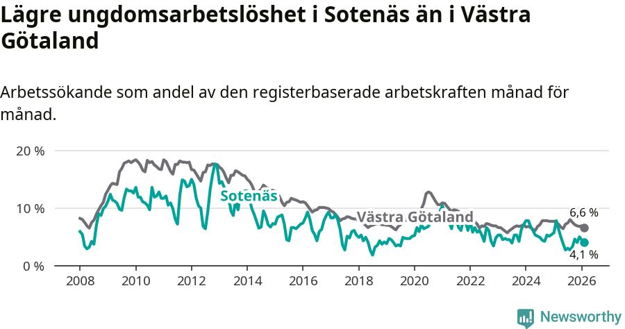 Graf: Arbetslöshet bland unga i Sotenäs kommun och Västra Götalands län
