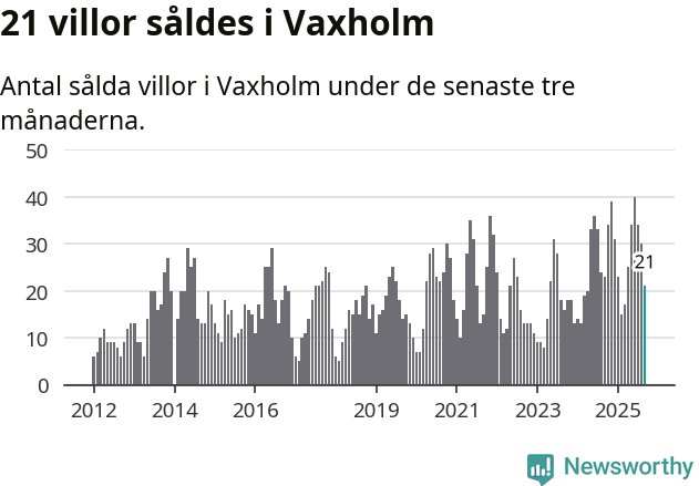 Graf: Antal sålda villor i Vaxholms kommun