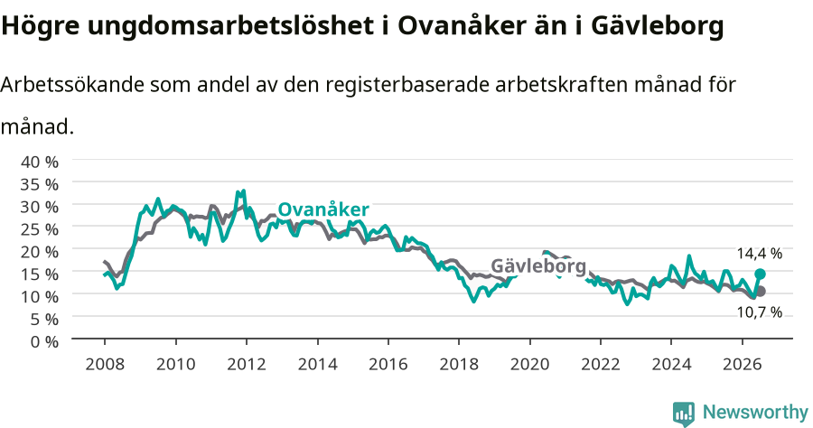Graf: Arbetslöshet bland unga i Ovanåkers kommun och Gävleborgs län