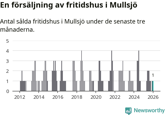 Graf: Antal sålda fritidshus i Mullsjö kommun