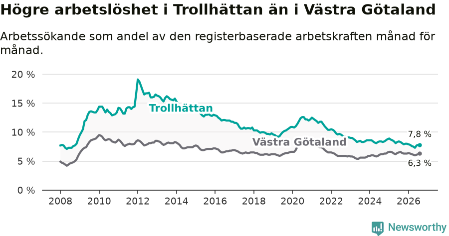 Graf: Arbetslöshet i Trollhättans kommun och Västra Götalands län