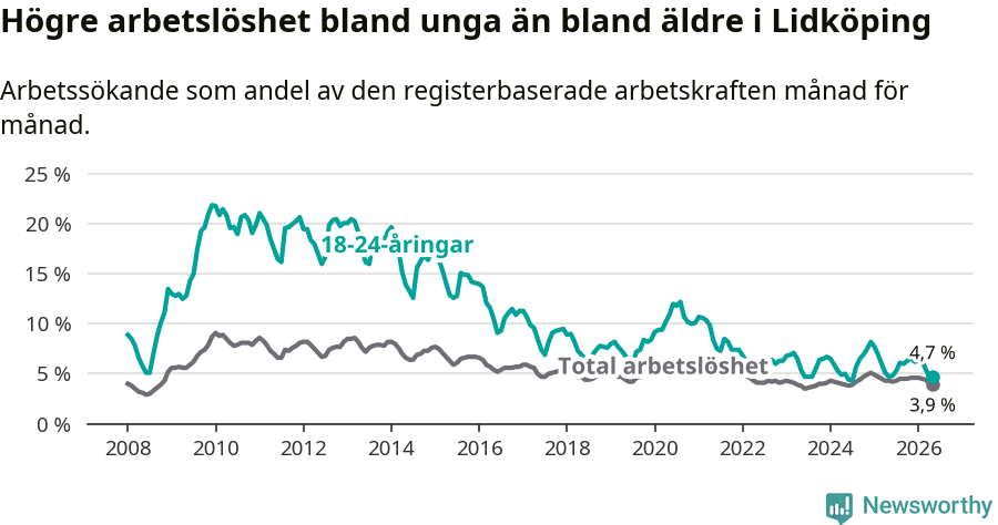 Graf: Skillnad i arbetslöshet mellan unga och hela befolkningen i Lidköpings kommun