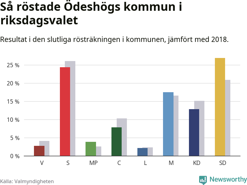 Graf: Så röstade Ödeshögs kommun i riksdagsvalet, jämfört med 2018