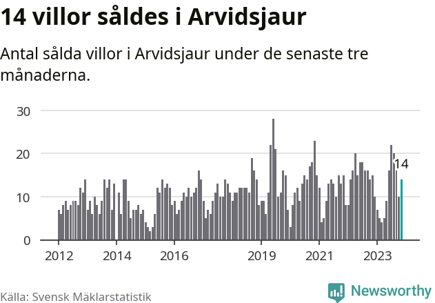 Graf: Antal sålda villor i Arvidsjaurs kommun