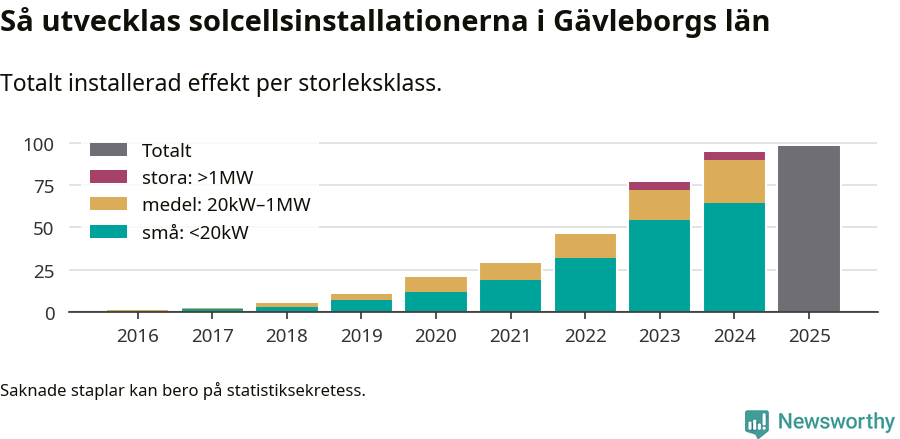 stapeldiagram som visar hur den totala effekten växer från år till år.