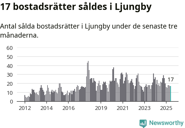 Graf: Antal sålda bostadsrätter i Ljungby kommun