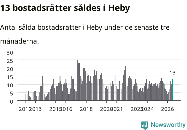 Graf: Antal sålda bostadsrätter i Heby kommun