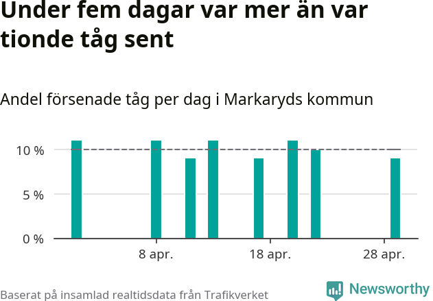 Stapeldiagram över andel försenade tåg per dag