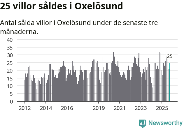 Graf: Antal sålda villor i Oxelösunds kommun
