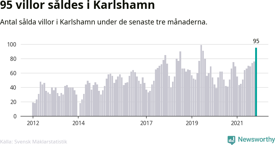 Graf: Antal sålda villor i Karlshamns kommun