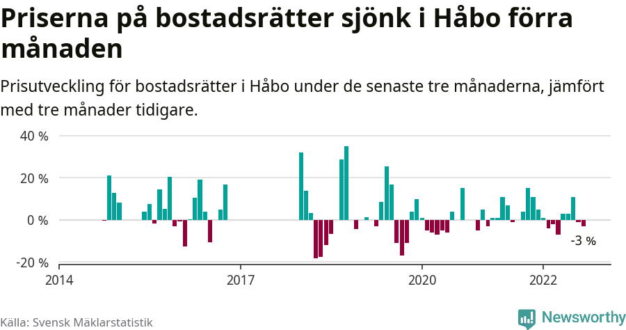 Graf: Prisutveckling för bostadsrätter i Håbo kommun