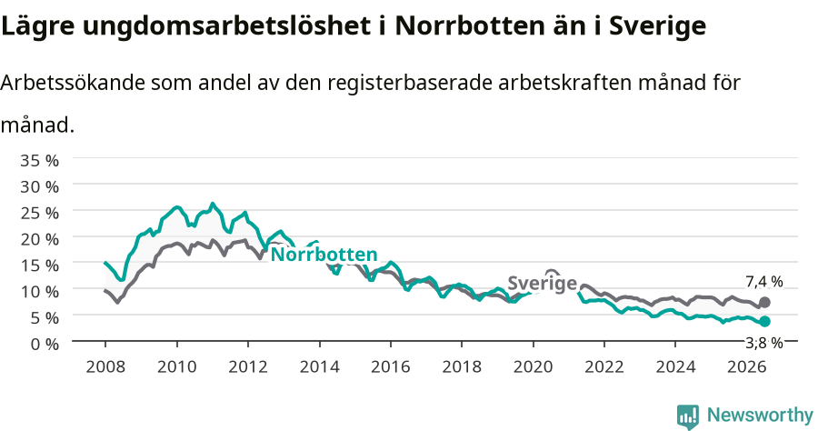 Graf: Arbetslöshet bland unga i Norrbottens län och Sverige