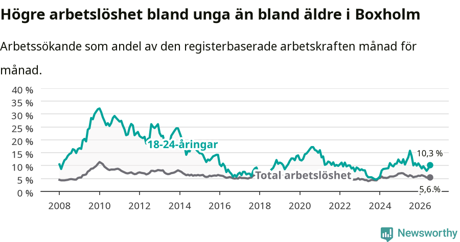 Graf: Skillnad i arbetslöshet mellan unga och hela befolkningen i Boxholms kommun