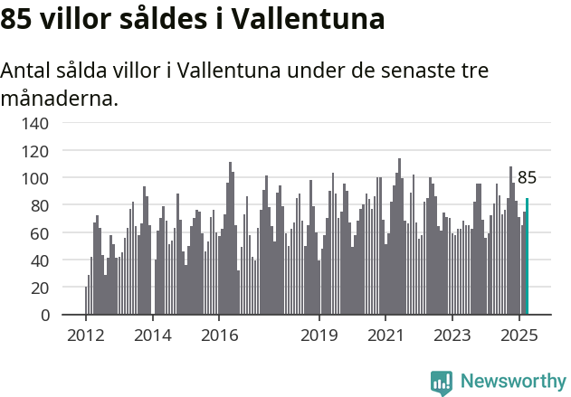 Graf: Antal sålda villor i Vallentuna kommun