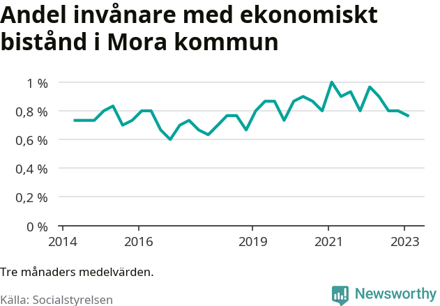 Graf över andelen biståndstagare per tremånadersperiod