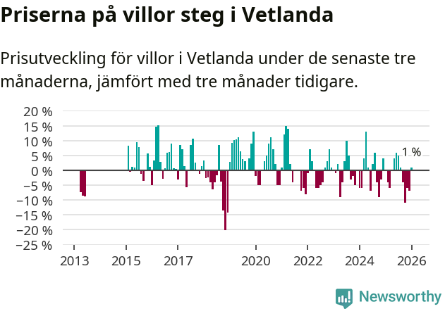 Graf: Prisutveckling för villor i Vetlanda kommun