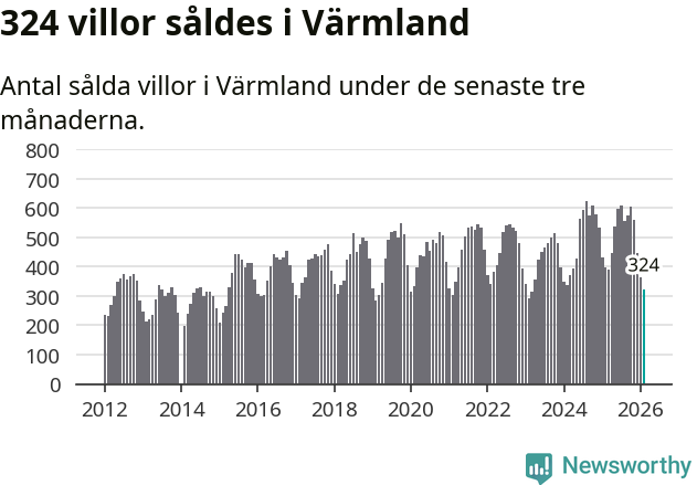 Graf: Antal sålda villor i Värmlands län