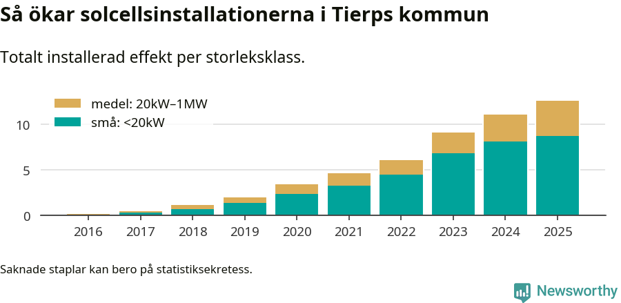 stapeldiagram som visar hur den totala effekten växer från år till år.