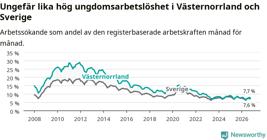 Graf: Arbetslöshet bland unga i Västernorrlands län och Sverige
