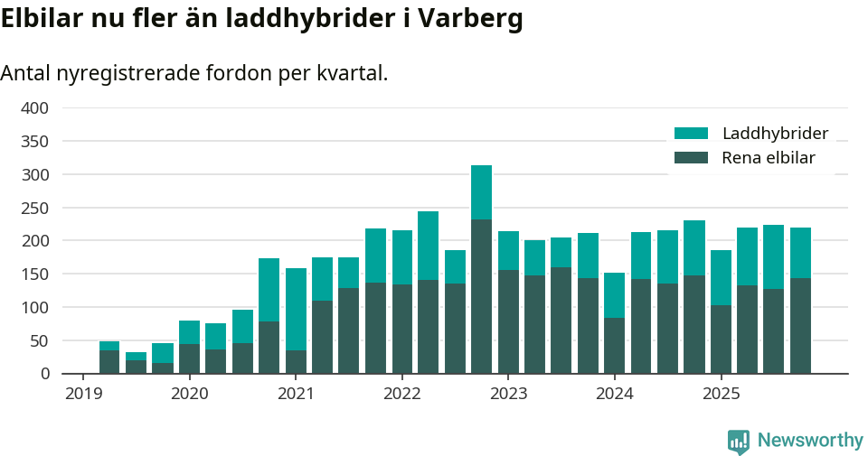 Graf: Antal nya laddhybrider och elbilar över tid