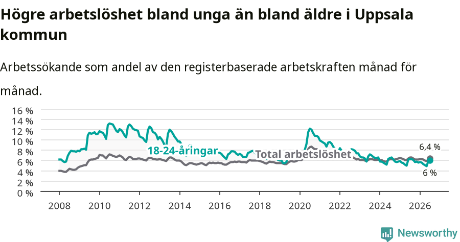 Graf: Skillnad i arbetslöshet mellan unga och hela befolkningen i Uppsala kommun