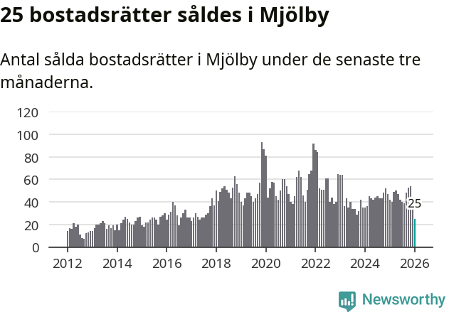 Graf: Antal sålda bostadsrätter i Mjölby kommun
