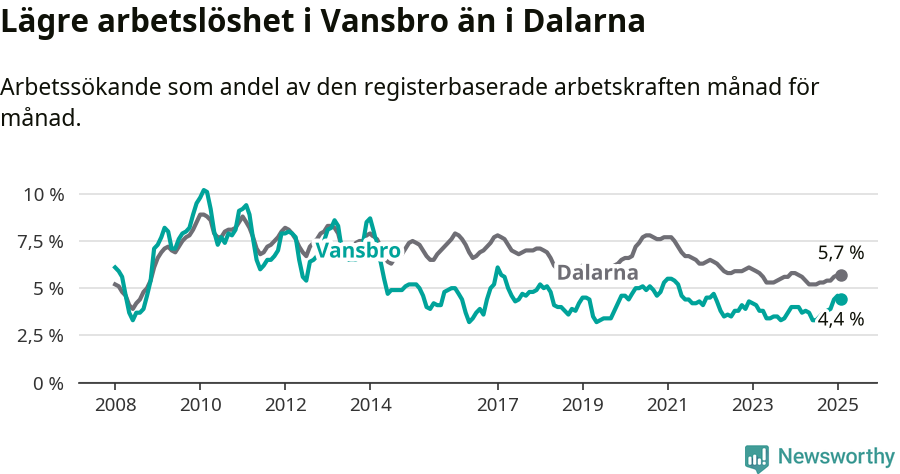 Graf: Arbetslöshet i Vansbro kommun och Dalarnas län