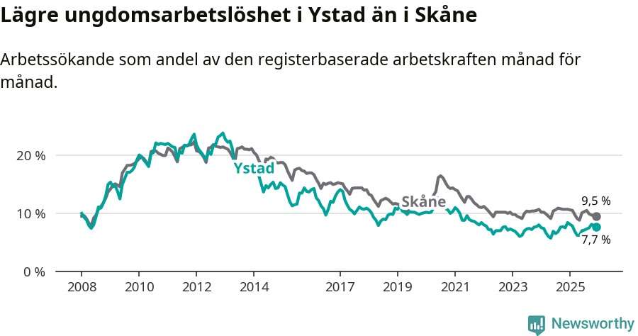 Graf: Arbetslöshet bland unga i Ystads kommun och Skåne län