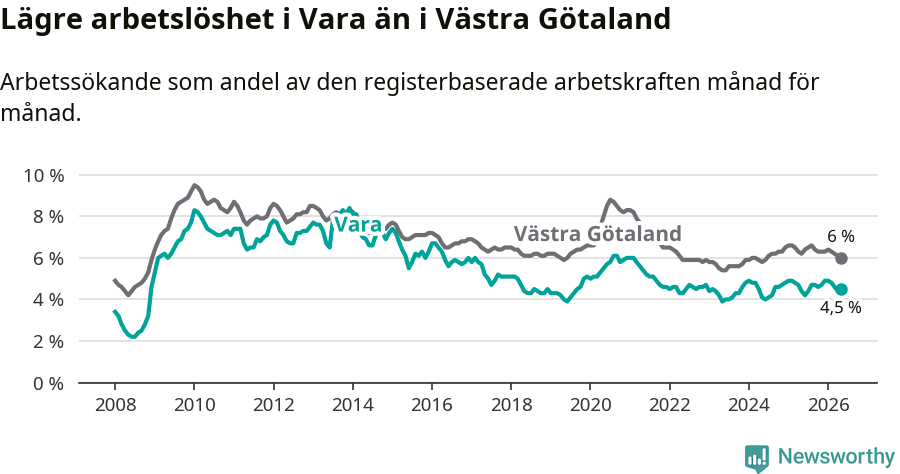 Graf: Arbetslöshet i Vara kommun och Västra Götalands län