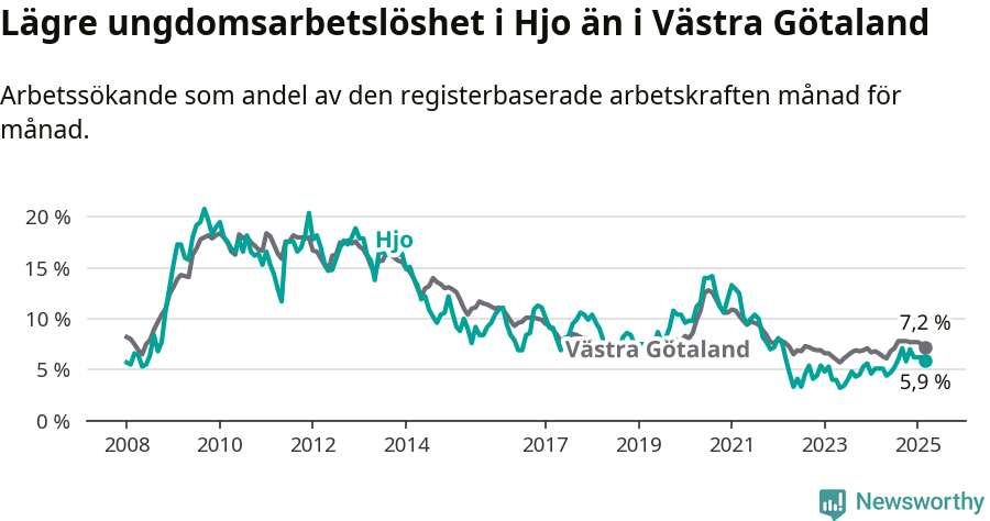 Graf: Arbetslöshet bland unga i Hjo kommun och Västra Götalands län